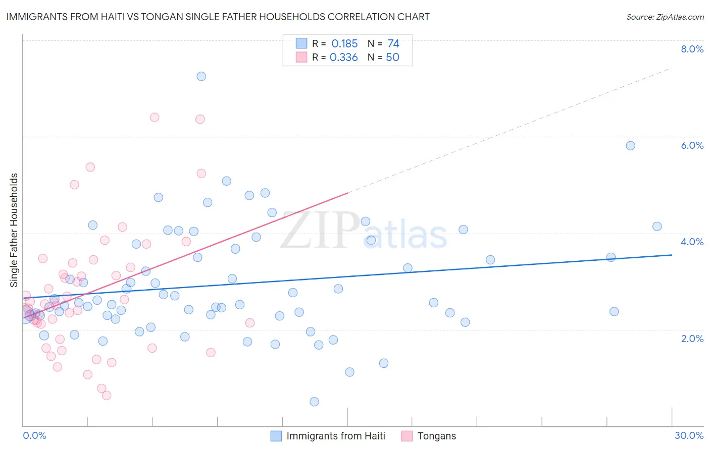 Immigrants from Haiti vs Tongan Single Father Households