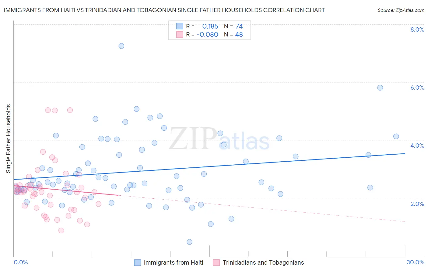 Immigrants from Haiti vs Trinidadian and Tobagonian Single Father Households