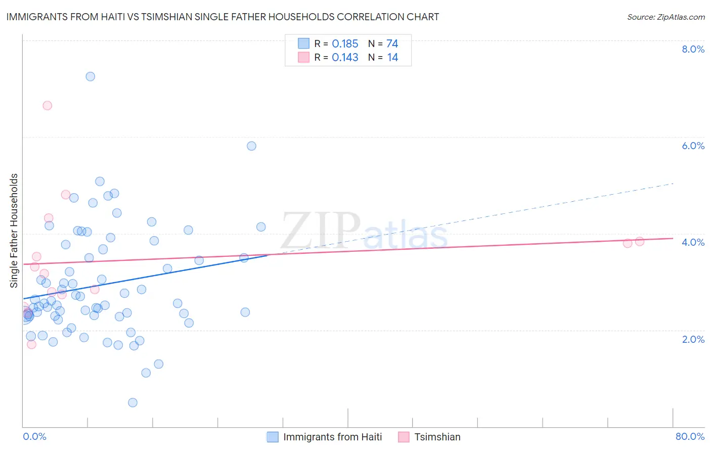Immigrants from Haiti vs Tsimshian Single Father Households