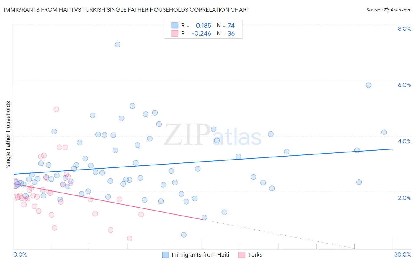 Immigrants from Haiti vs Turkish Single Father Households