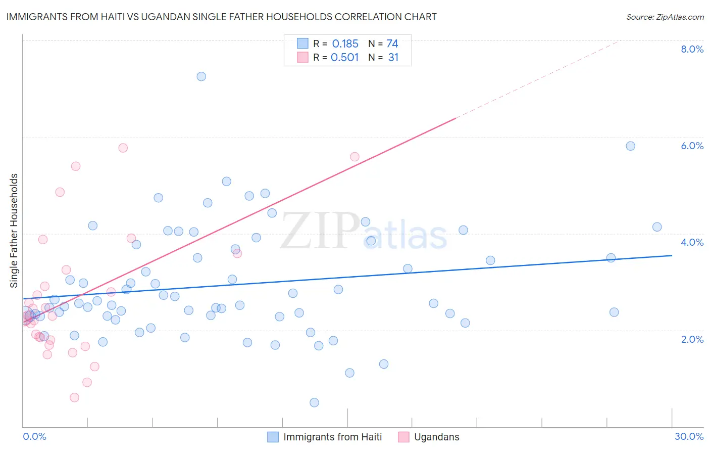 Immigrants from Haiti vs Ugandan Single Father Households