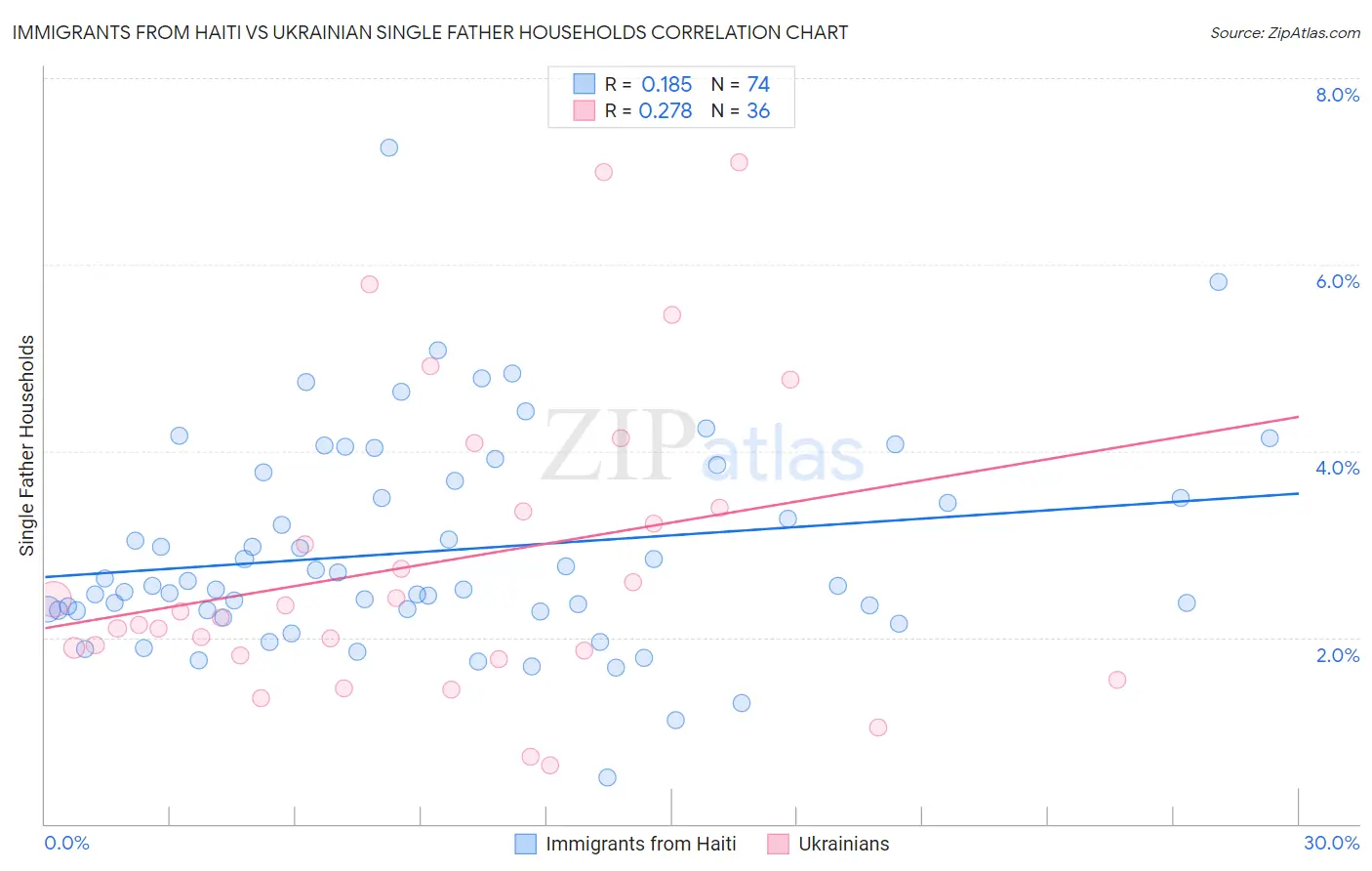 Immigrants from Haiti vs Ukrainian Single Father Households