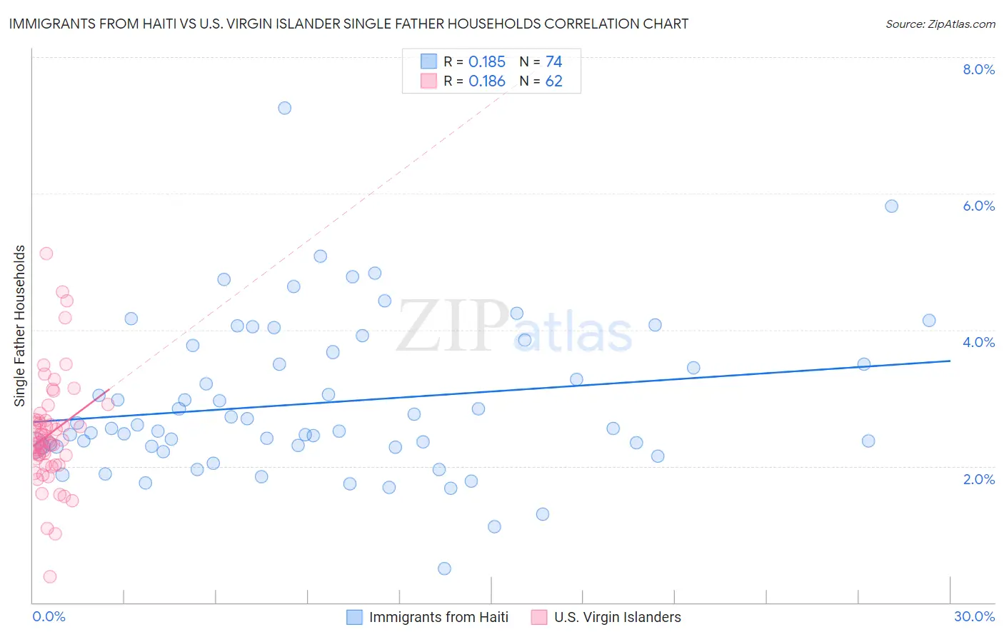 Immigrants from Haiti vs U.S. Virgin Islander Single Father Households