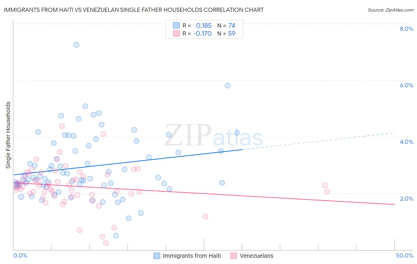 Immigrants from Haiti vs Venezuelan Single Father Households
