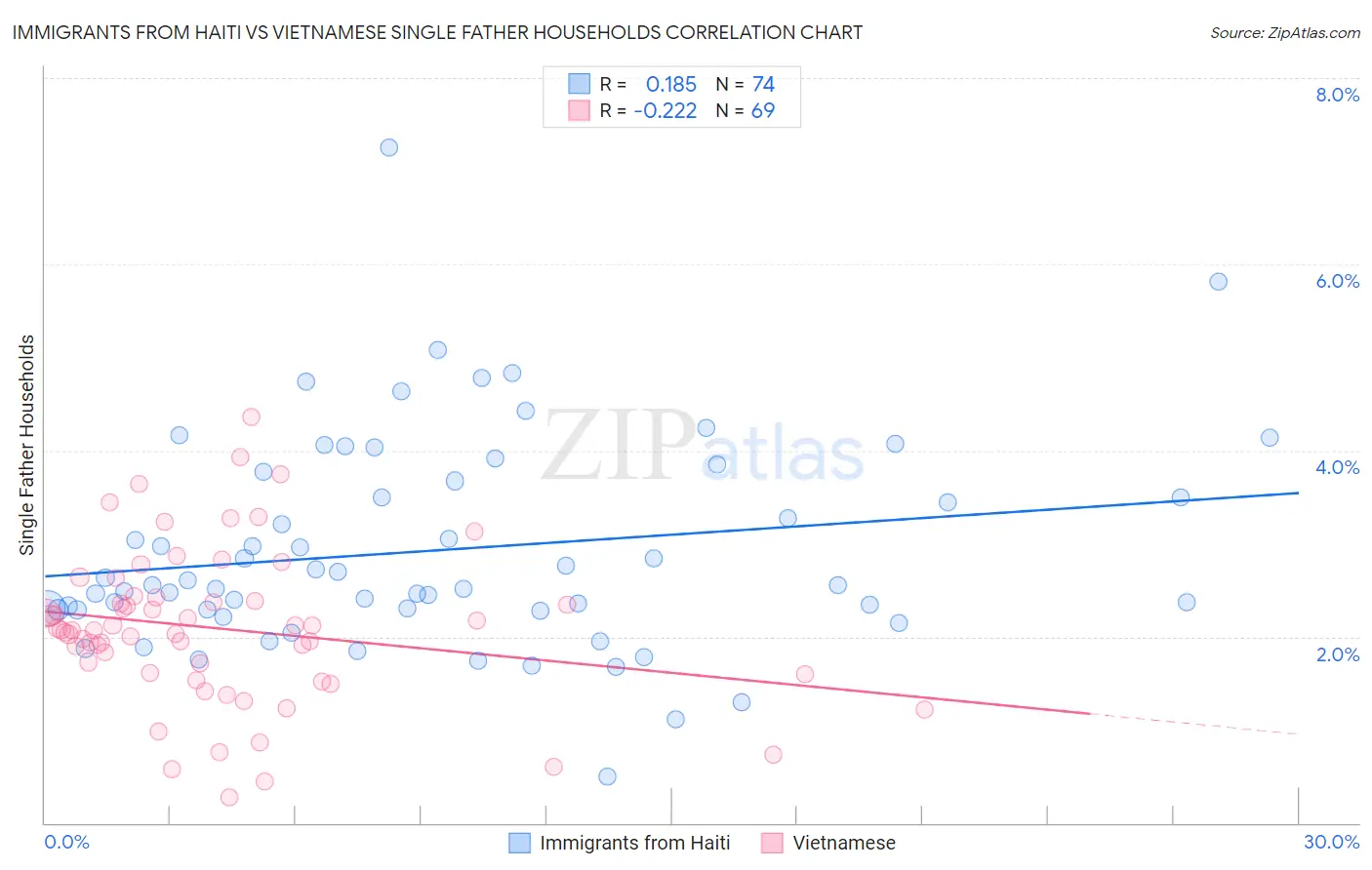 Immigrants from Haiti vs Vietnamese Single Father Households