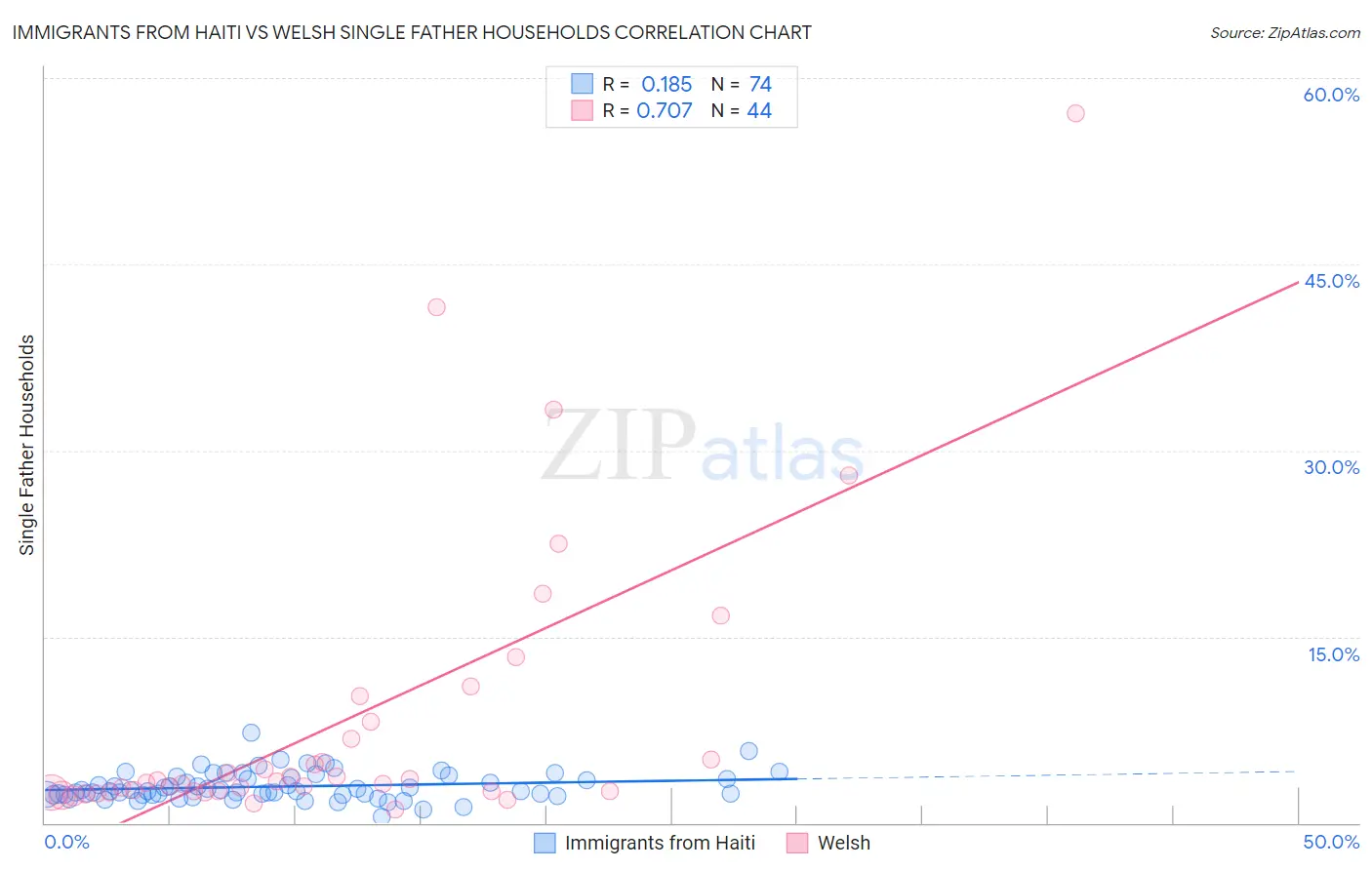 Immigrants from Haiti vs Welsh Single Father Households