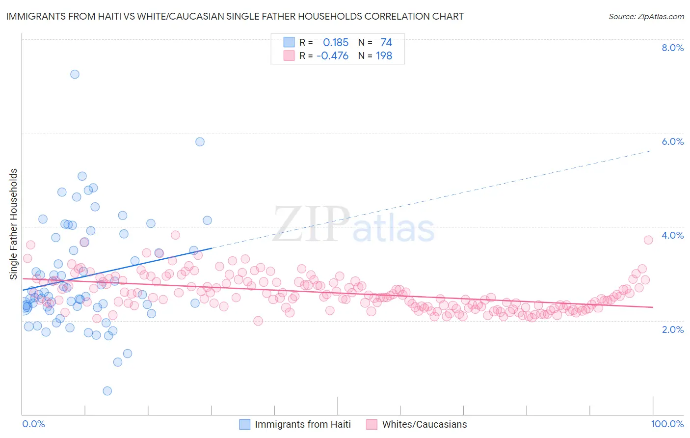 Immigrants from Haiti vs White/Caucasian Single Father Households