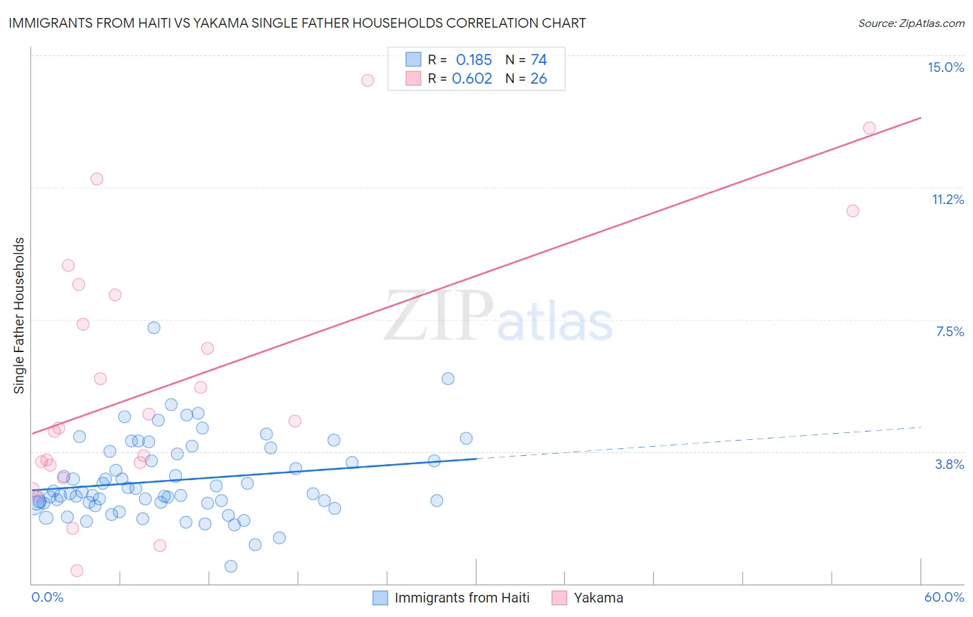 Immigrants from Haiti vs Yakama Single Father Households