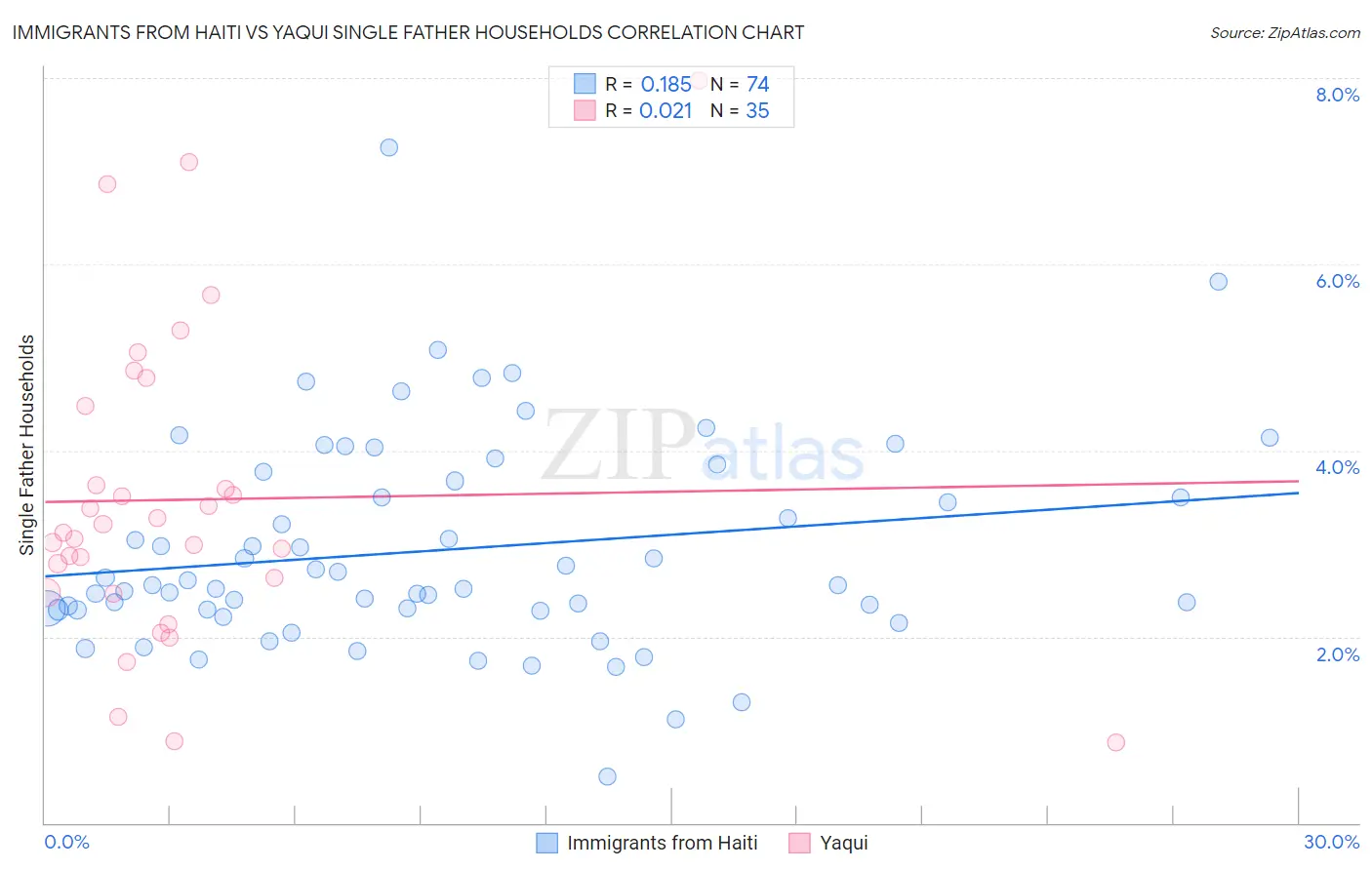 Immigrants from Haiti vs Yaqui Single Father Households