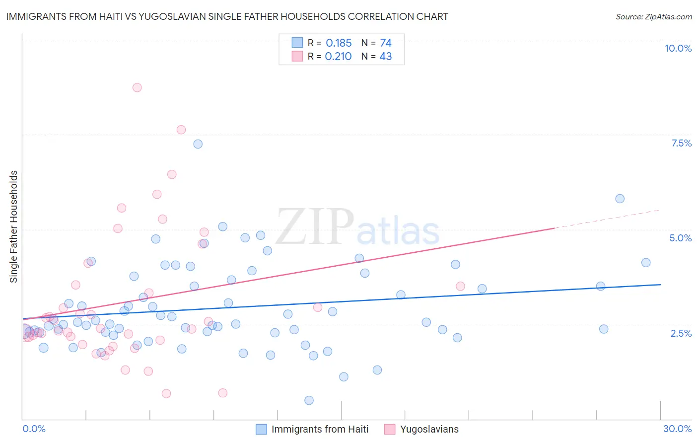 Immigrants from Haiti vs Yugoslavian Single Father Households