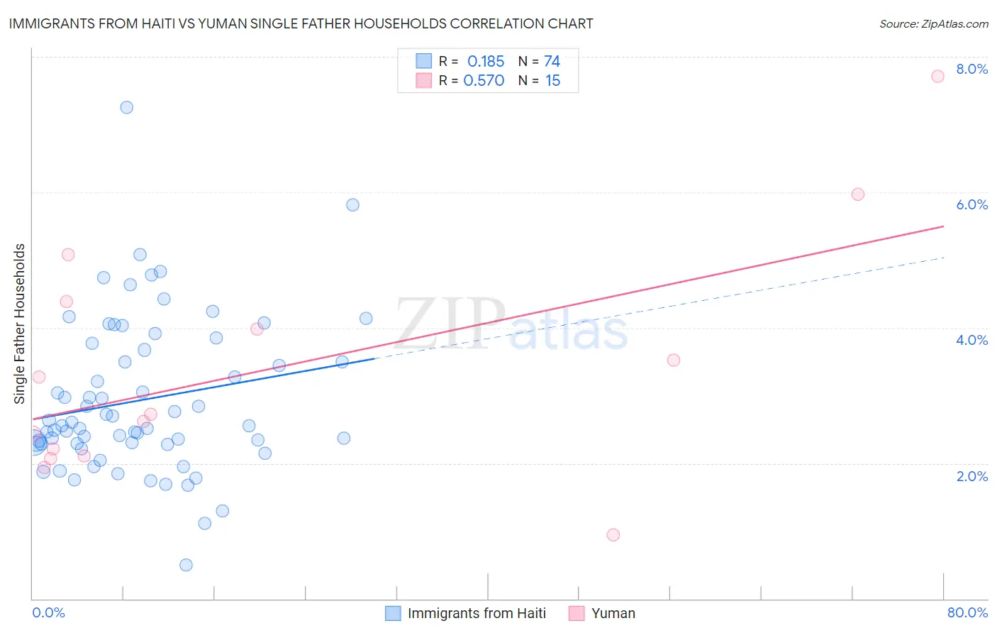 Immigrants from Haiti vs Yuman Single Father Households