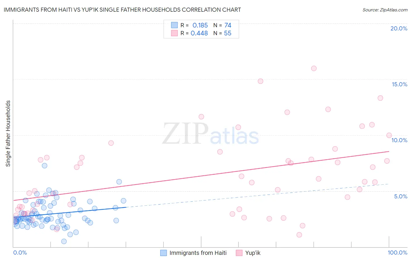 Immigrants from Haiti vs Yup'ik Single Father Households