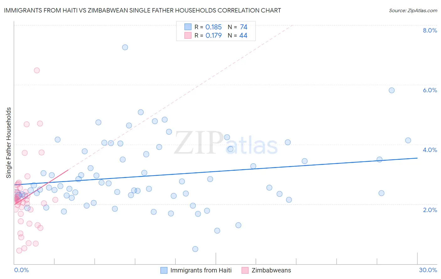 Immigrants from Haiti vs Zimbabwean Single Father Households
