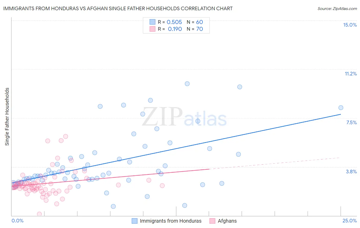 Immigrants from Honduras vs Afghan Single Father Households
