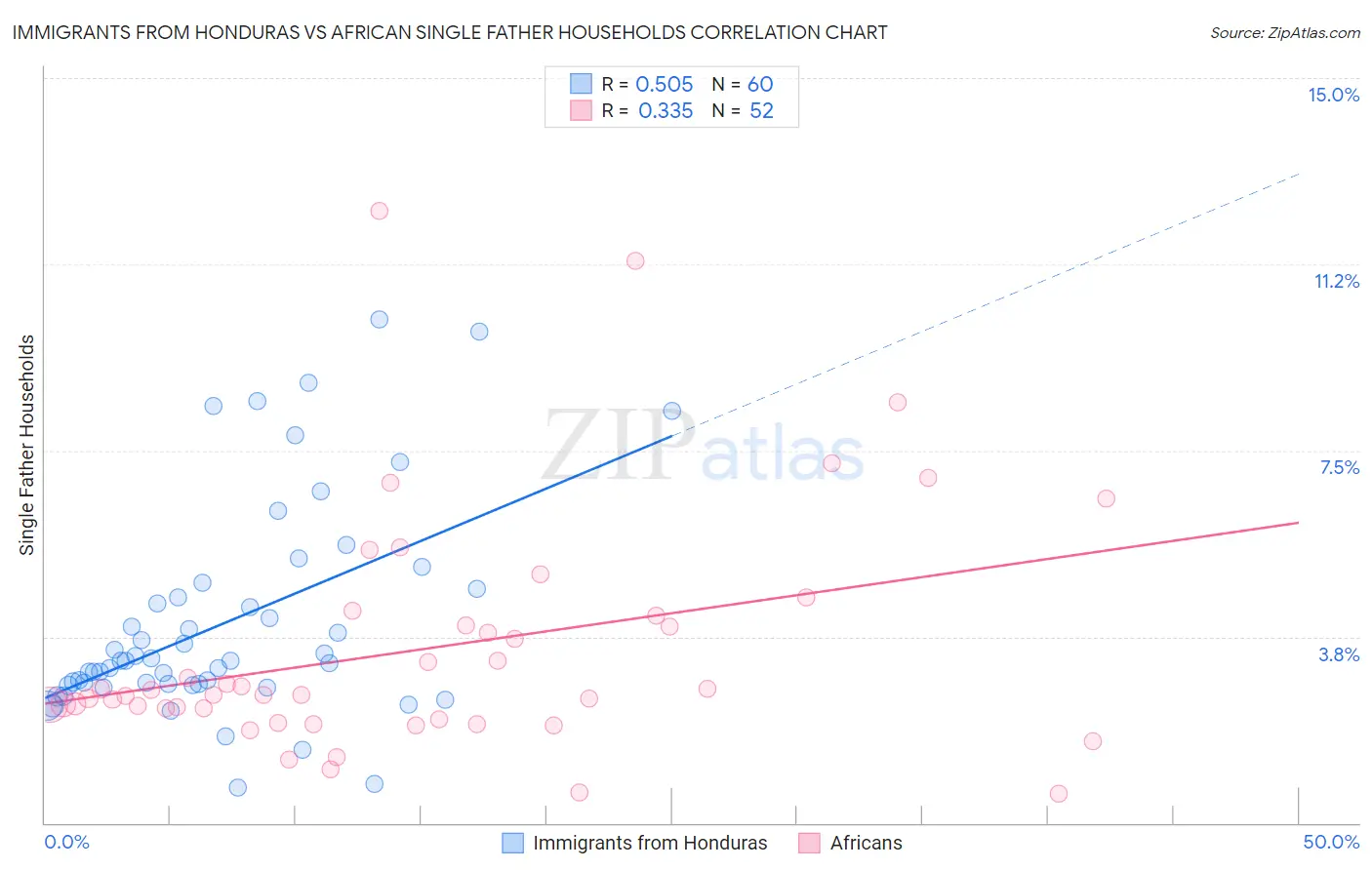 Immigrants from Honduras vs African Single Father Households