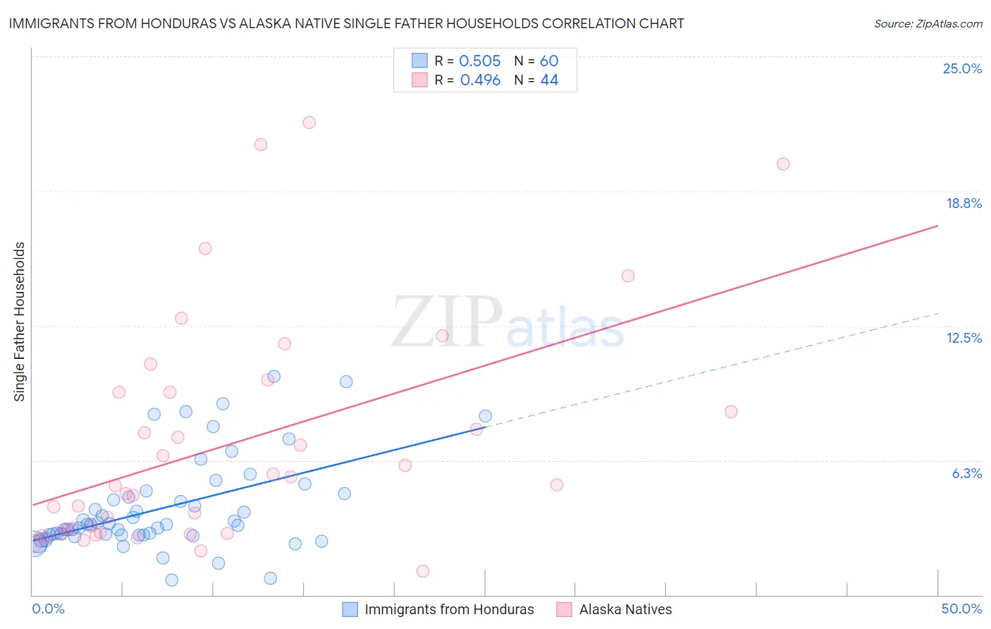 Immigrants from Honduras vs Alaska Native Single Father Households