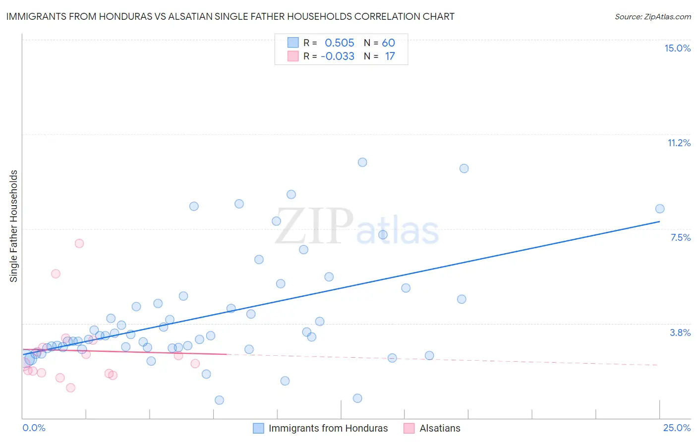 Immigrants from Honduras vs Alsatian Single Father Households