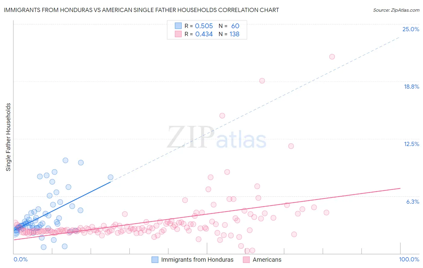 Immigrants from Honduras vs American Single Father Households