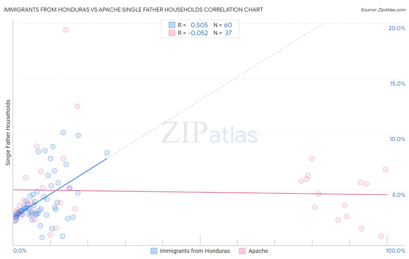 Immigrants from Honduras vs Apache Single Father Households