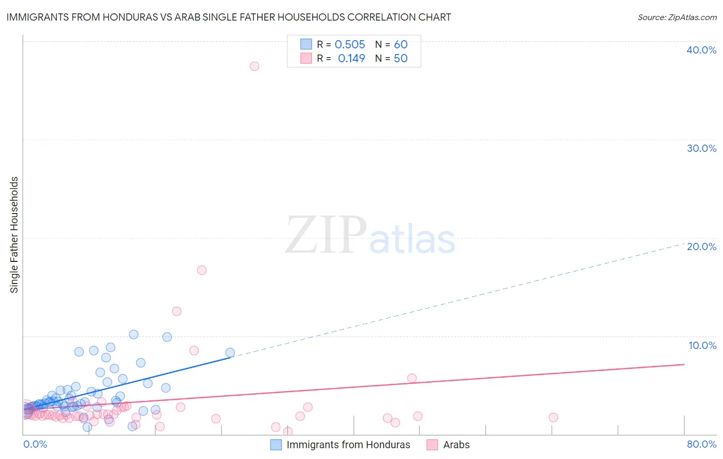 Immigrants from Honduras vs Arab Single Father Households