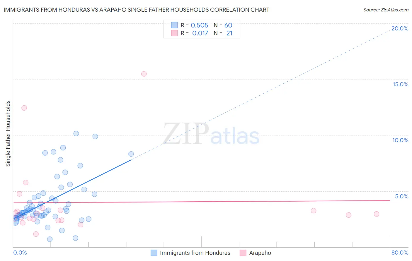 Immigrants from Honduras vs Arapaho Single Father Households