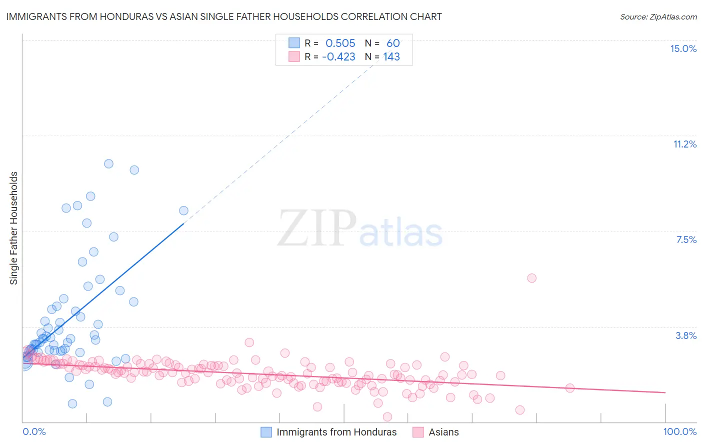 Immigrants from Honduras vs Asian Single Father Households