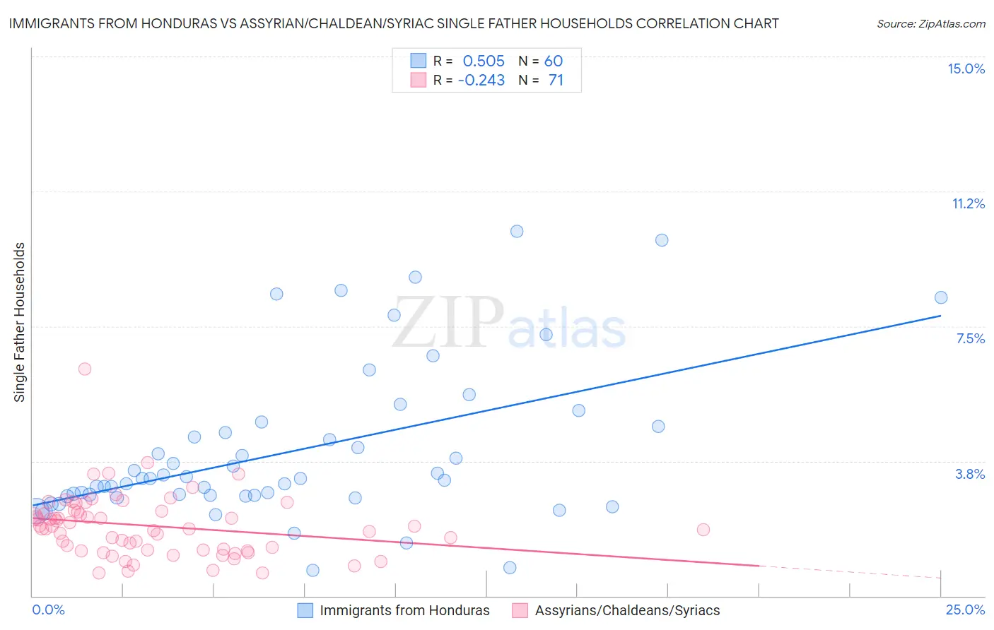 Immigrants from Honduras vs Assyrian/Chaldean/Syriac Single Father Households