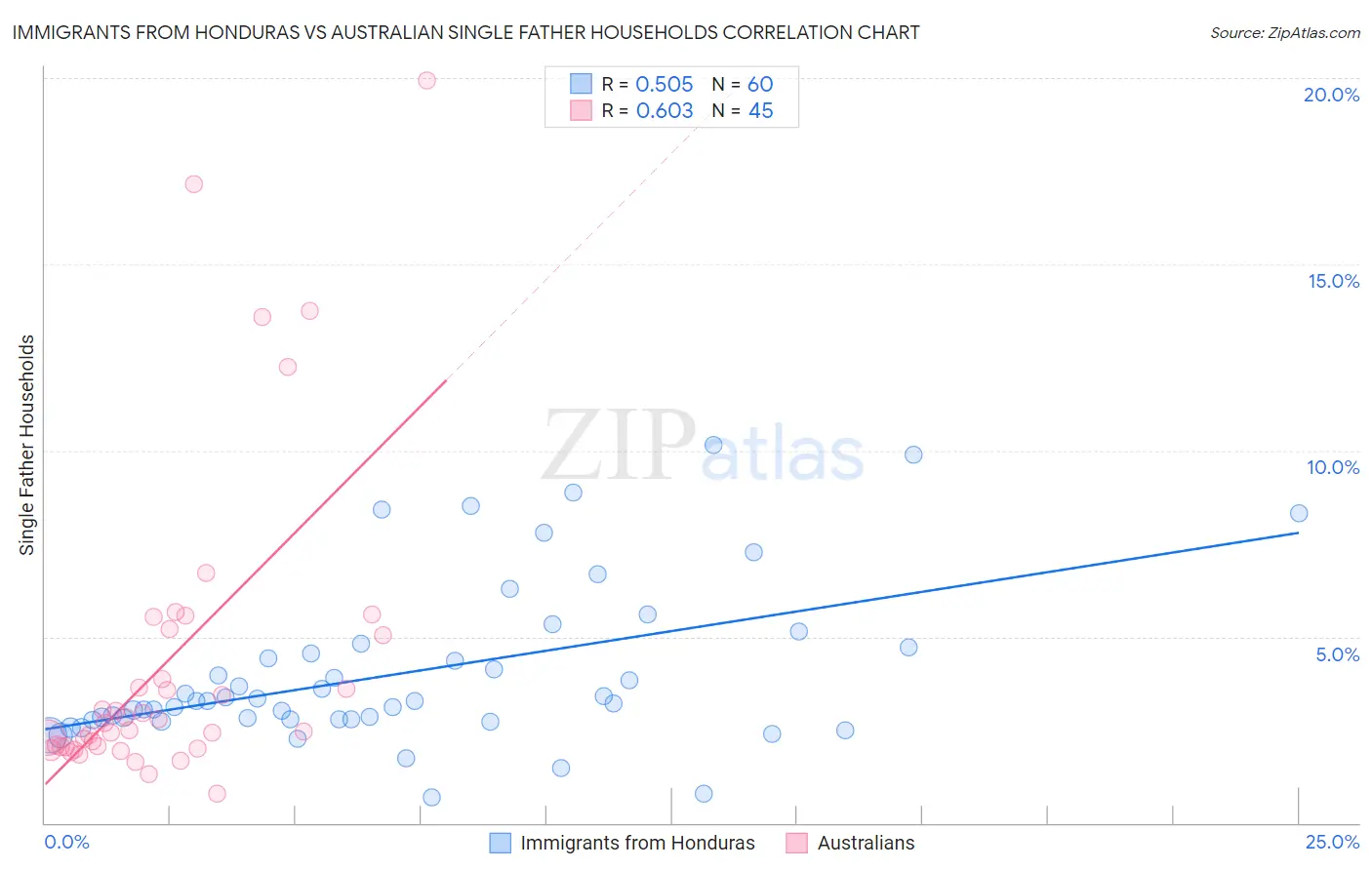 Immigrants from Honduras vs Australian Single Father Households