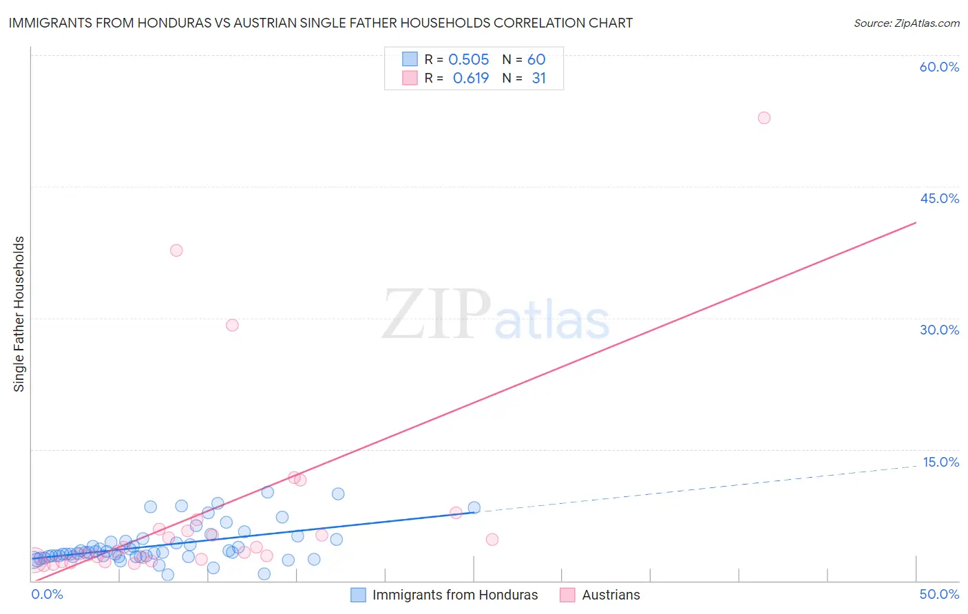 Immigrants from Honduras vs Austrian Single Father Households