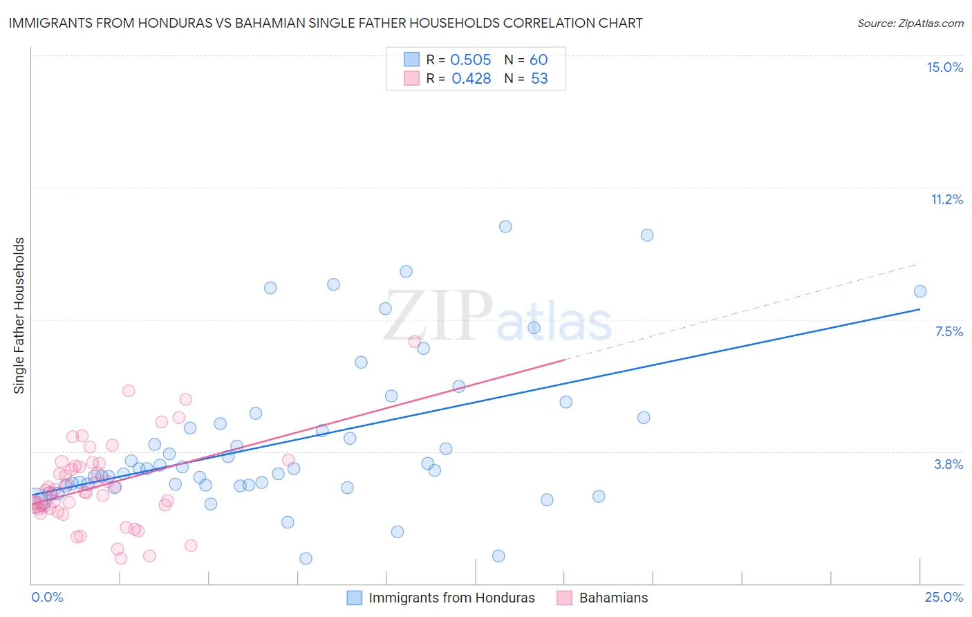 Immigrants from Honduras vs Bahamian Single Father Households