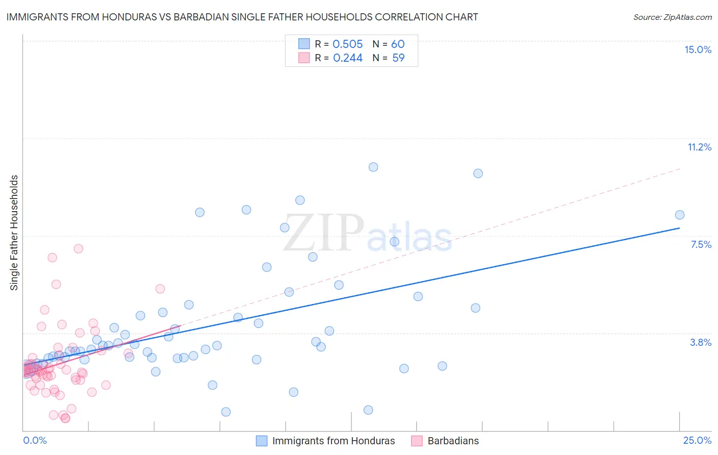 Immigrants from Honduras vs Barbadian Single Father Households