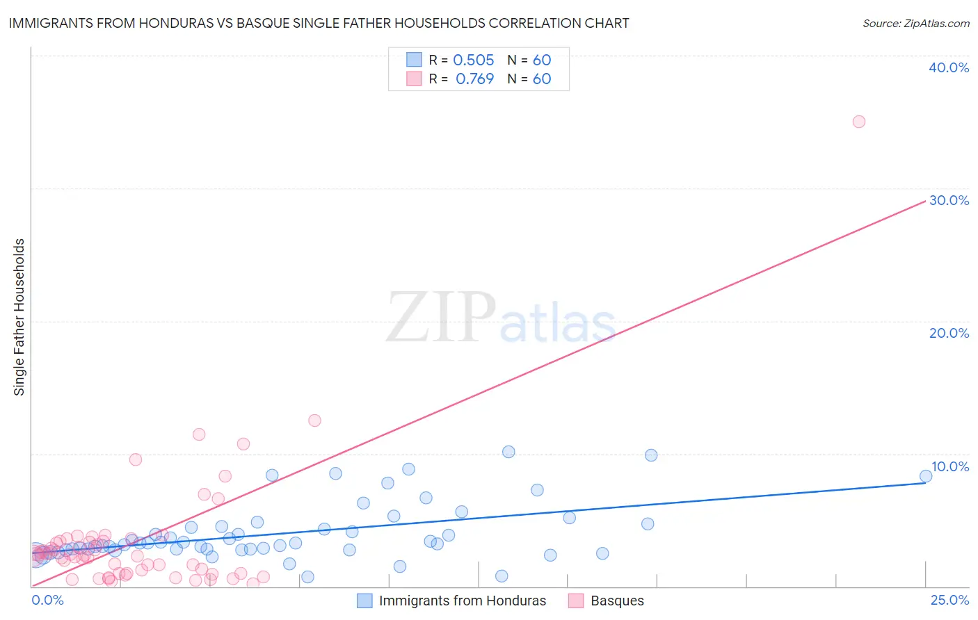 Immigrants from Honduras vs Basque Single Father Households