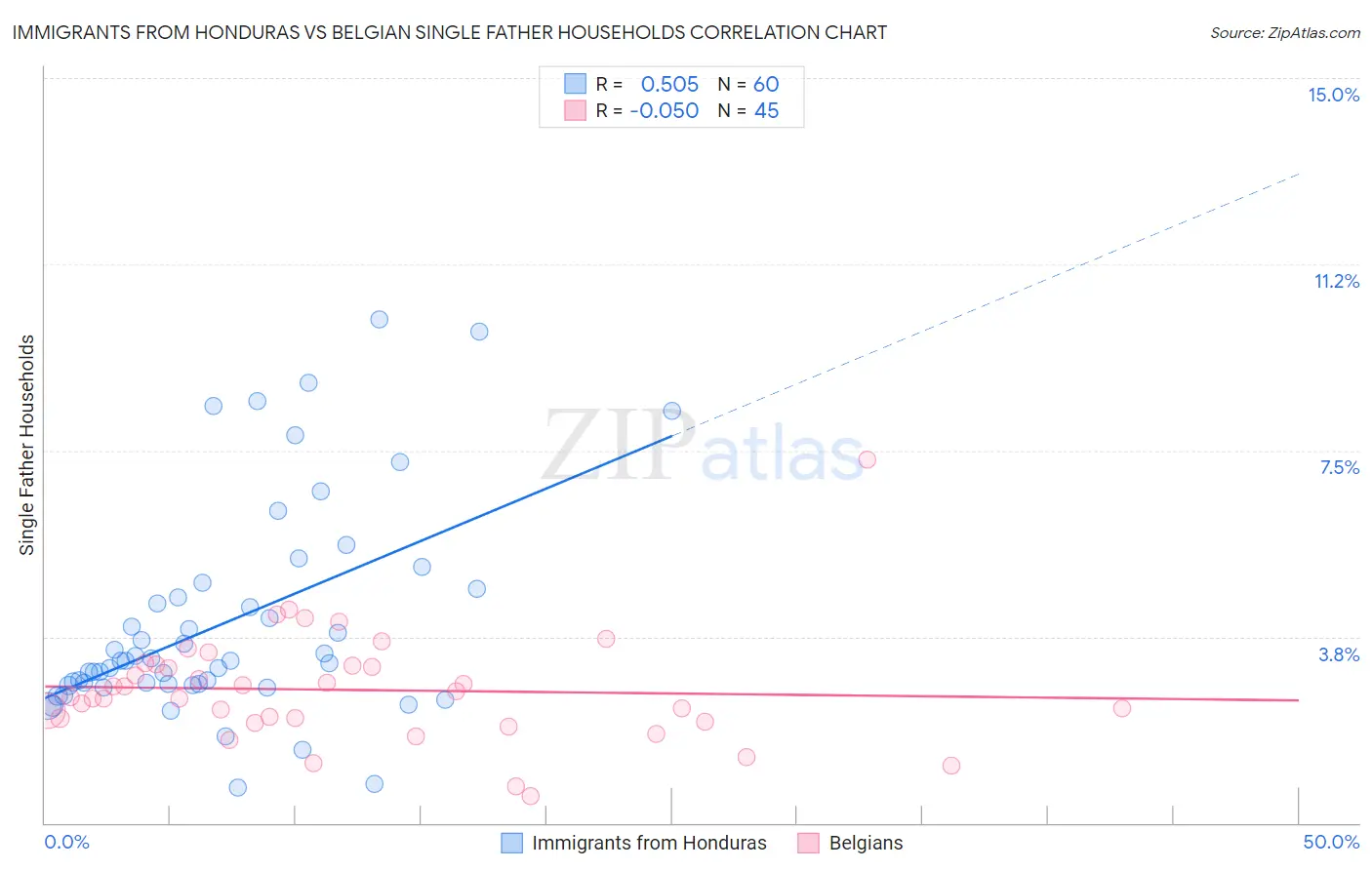 Immigrants from Honduras vs Belgian Single Father Households