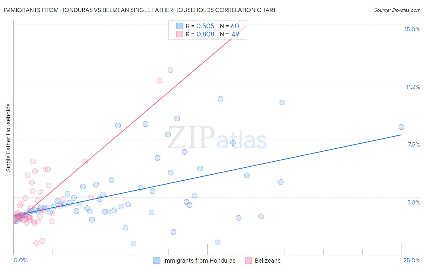 Immigrants from Honduras vs Belizean Single Father Households