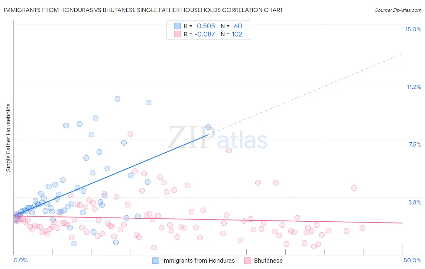 Immigrants from Honduras vs Bhutanese Single Father Households