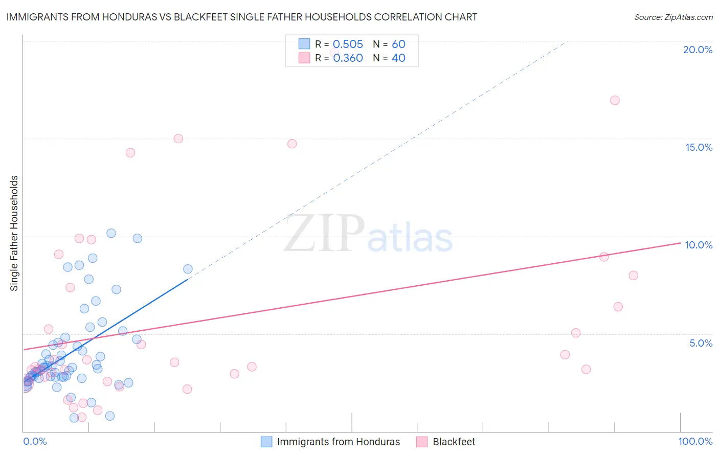 Immigrants from Honduras vs Blackfeet Single Father Households