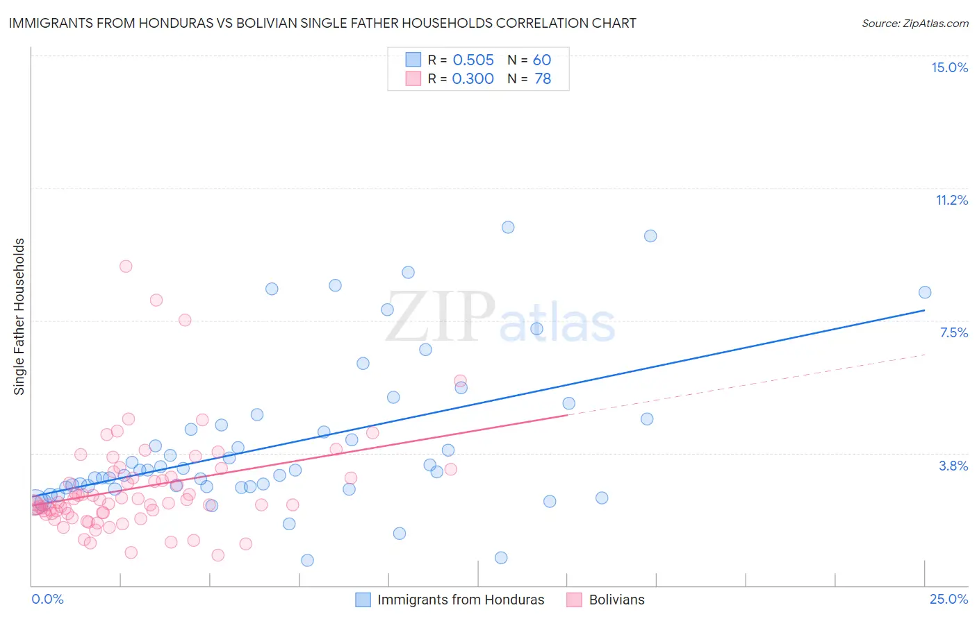 Immigrants from Honduras vs Bolivian Single Father Households