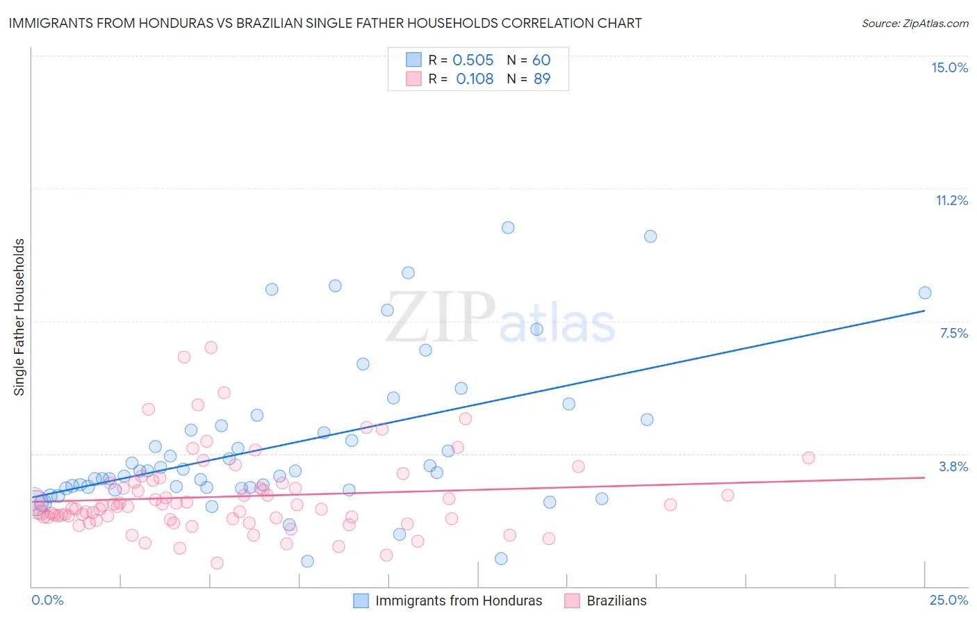 Immigrants from Honduras vs Brazilian Single Father Households