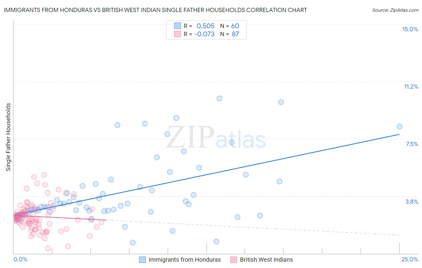 Immigrants from Honduras vs British West Indian Single Father Households