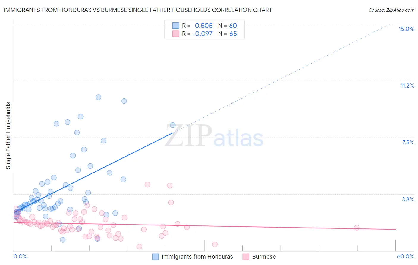 Immigrants from Honduras vs Burmese Single Father Households