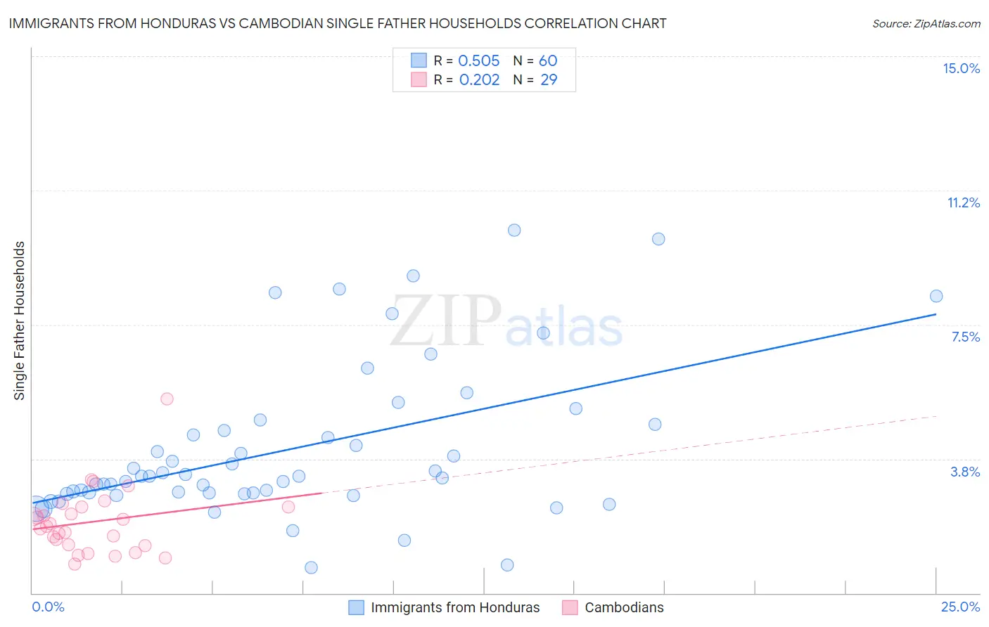 Immigrants from Honduras vs Cambodian Single Father Households