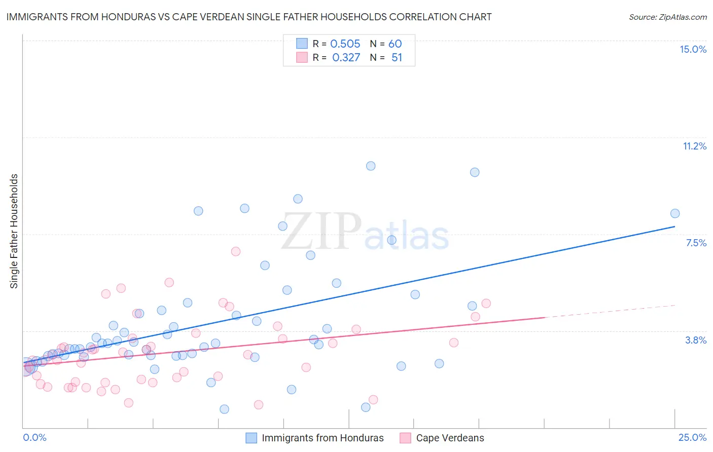 Immigrants from Honduras vs Cape Verdean Single Father Households