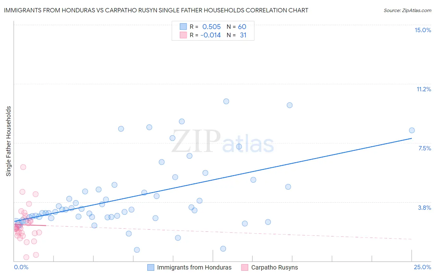 Immigrants from Honduras vs Carpatho Rusyn Single Father Households