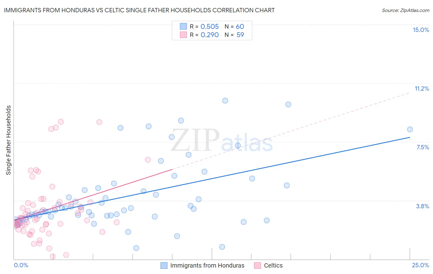 Immigrants from Honduras vs Celtic Single Father Households