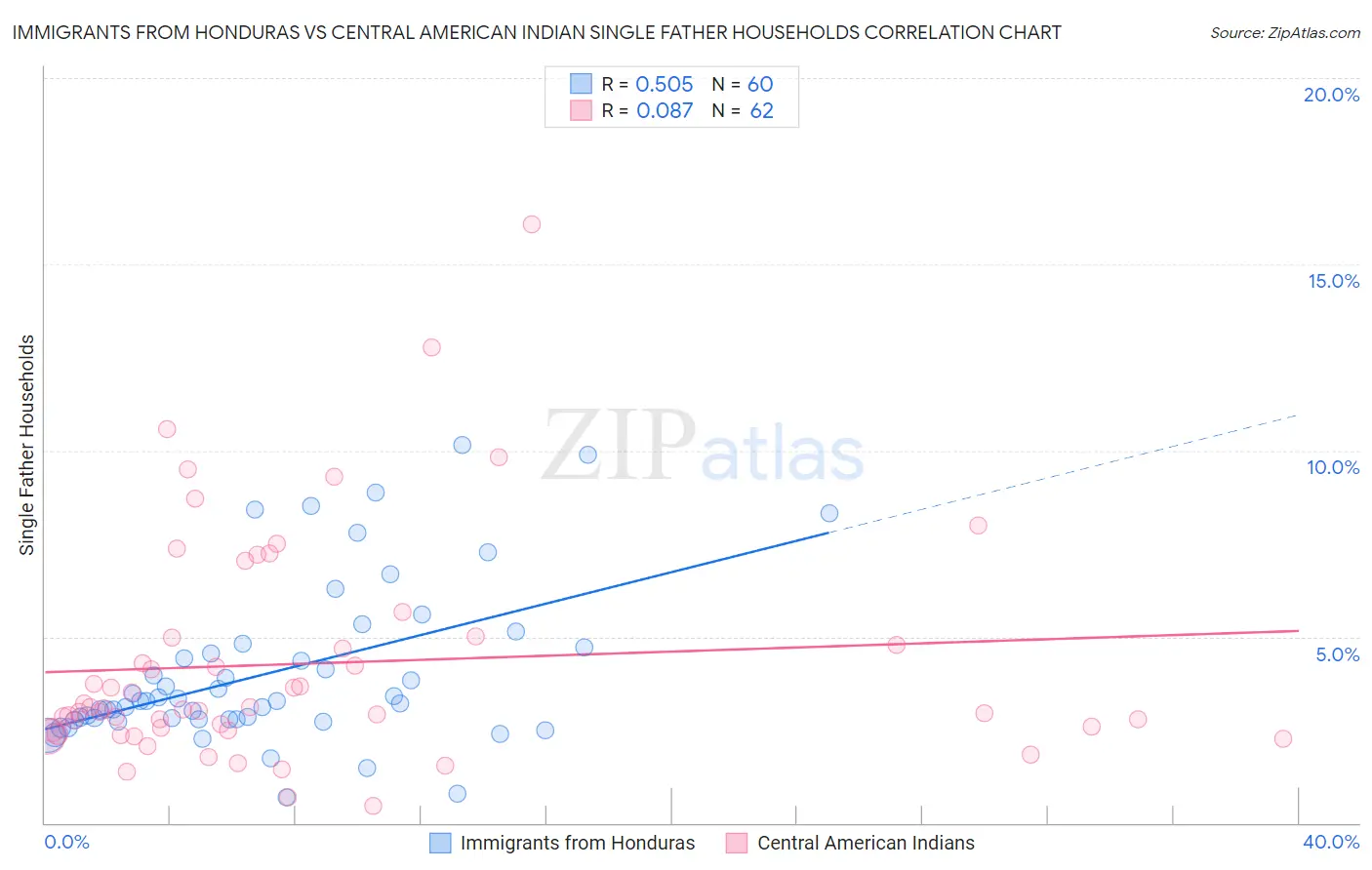 Immigrants from Honduras vs Central American Indian Single Father Households