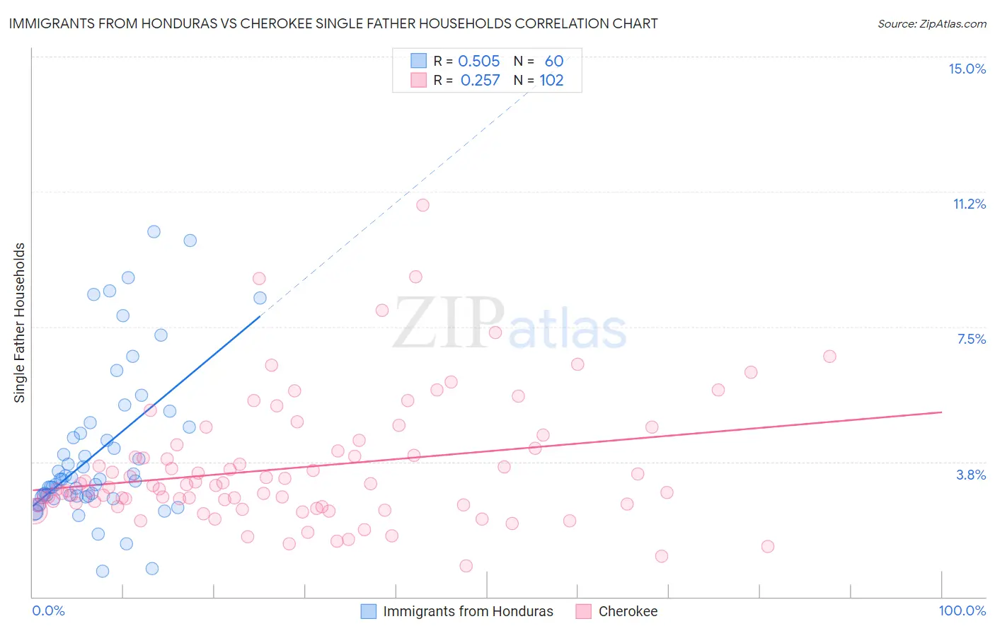 Immigrants from Honduras vs Cherokee Single Father Households