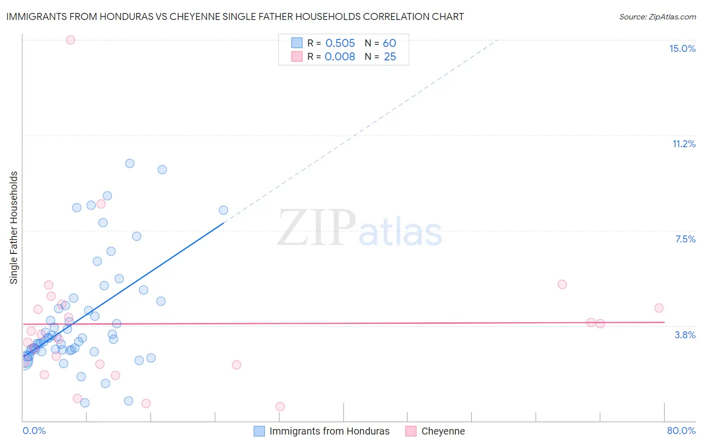 Immigrants from Honduras vs Cheyenne Single Father Households