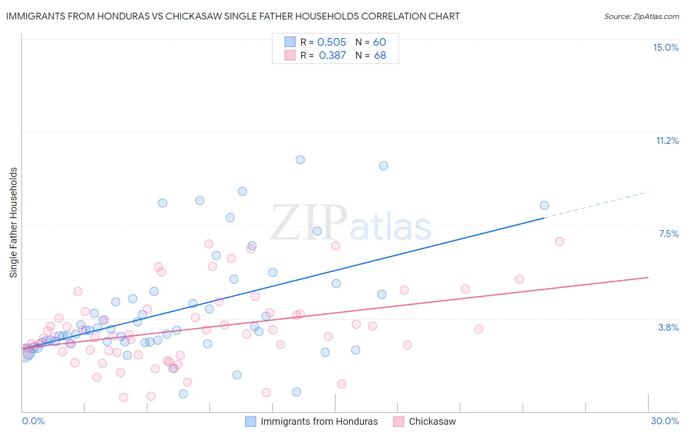 Immigrants from Honduras vs Chickasaw Single Father Households