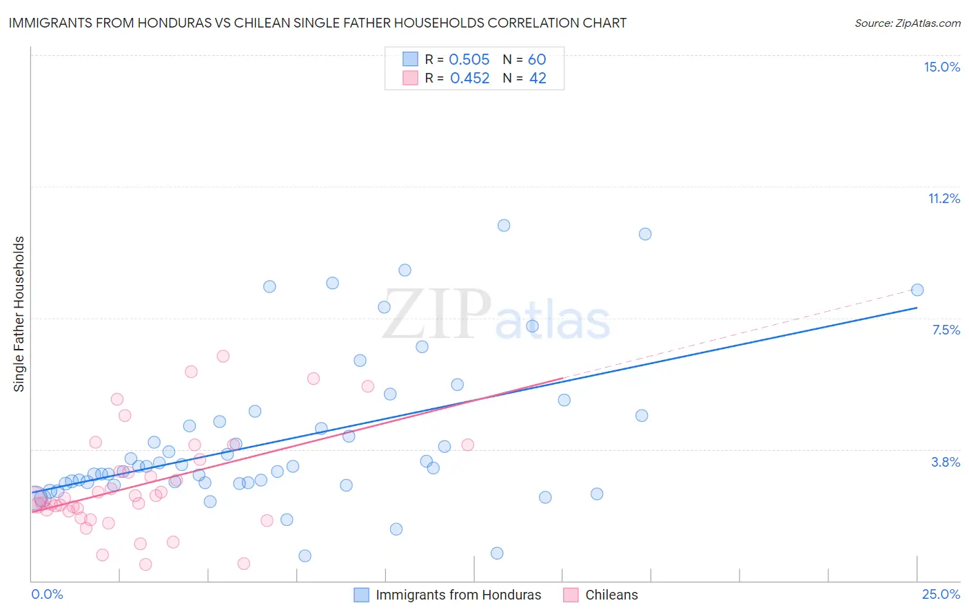Immigrants from Honduras vs Chilean Single Father Households
