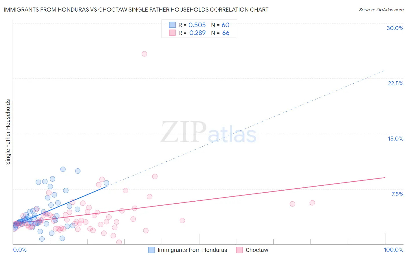 Immigrants from Honduras vs Choctaw Single Father Households